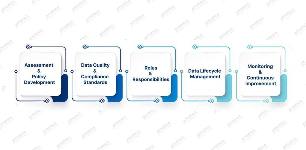 Five-Step Approach to Data Governance Services