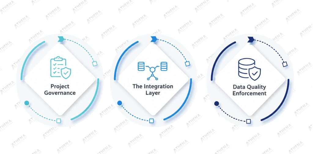 What a Data Integration Framework Actually Covers
