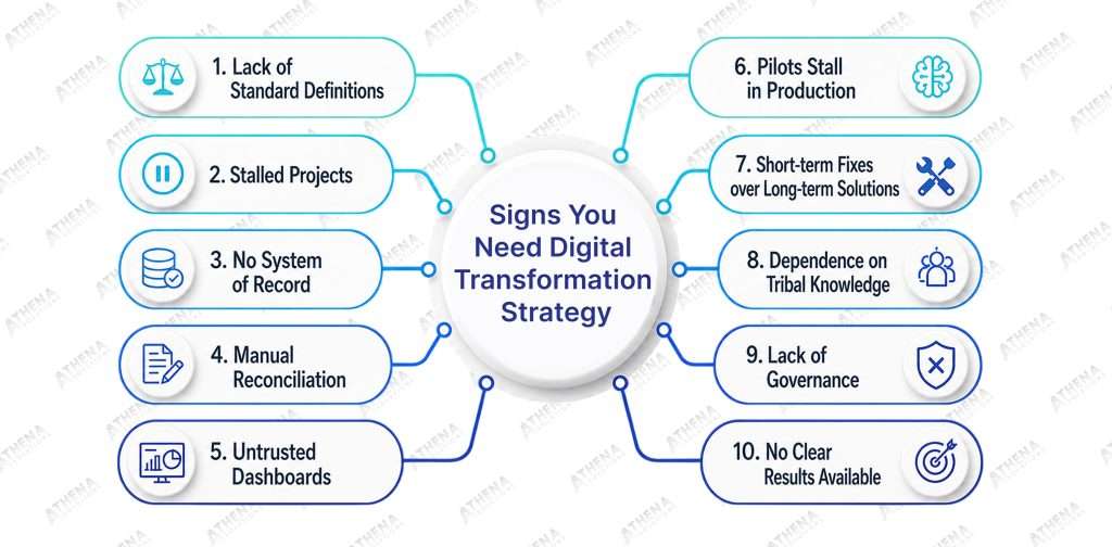 Signs You Need Digital Transformation Strategy